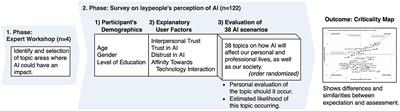 What does the public think about artificial intelligence?—A criticality map to understand bias in the public perception of AI